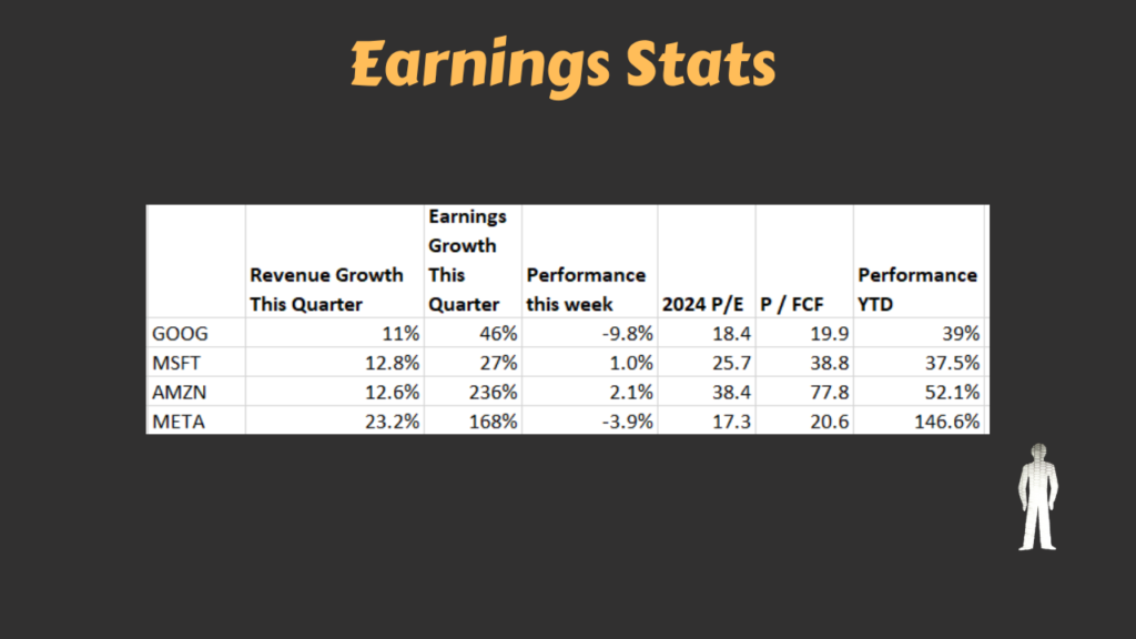 A table of GOOG, MSFT, AMZN, and META earnings and stock performance, and valuation.