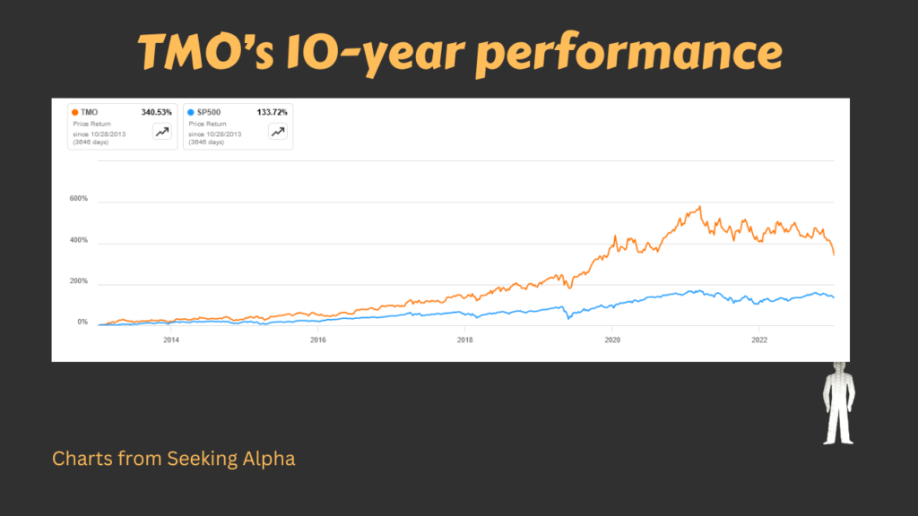 A 10-year chart of Thermo Fisher's stock vs. the S&P 500.