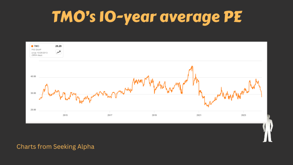 A 10-year chart of Thermo Fisher's average PE.