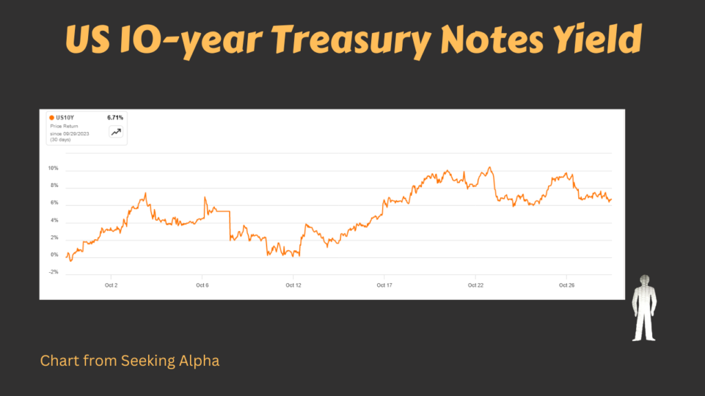 A chart of 10-year treasury notes yield in October