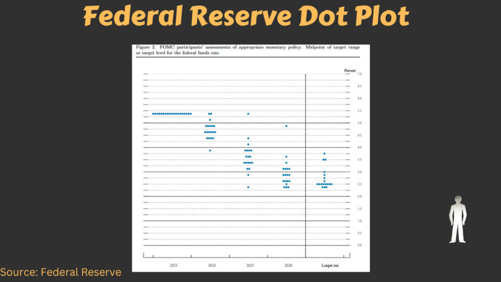 A screenshot of the Federal Reserve's "Dot Plot" projecting interest rates for the next few years.