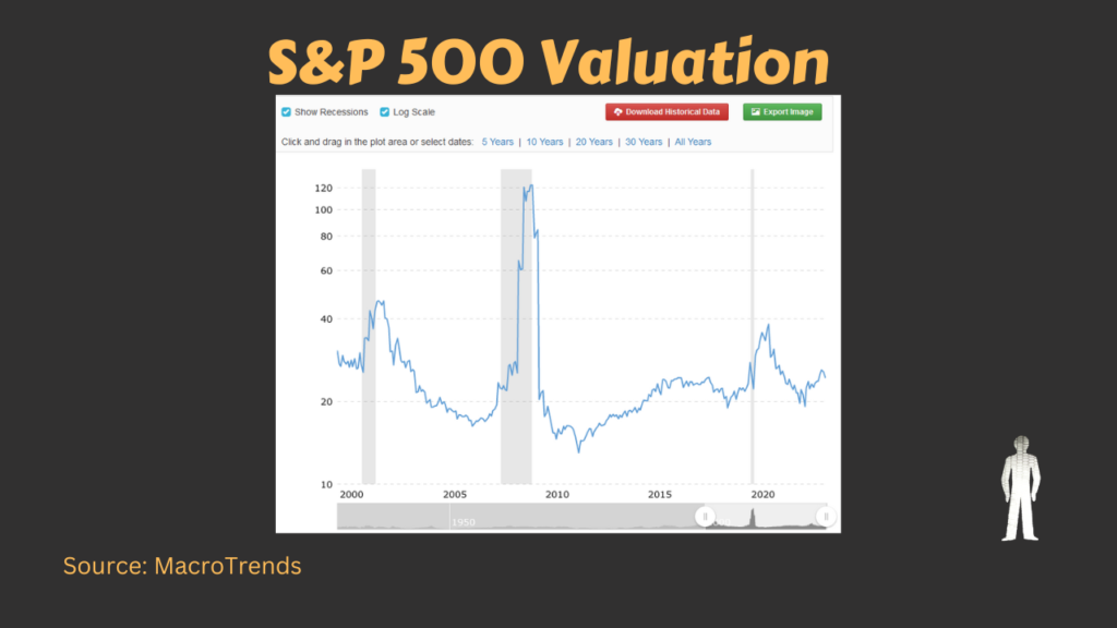 The S&P 500's historic valuation through market rallies, sell-offs, and normal times.