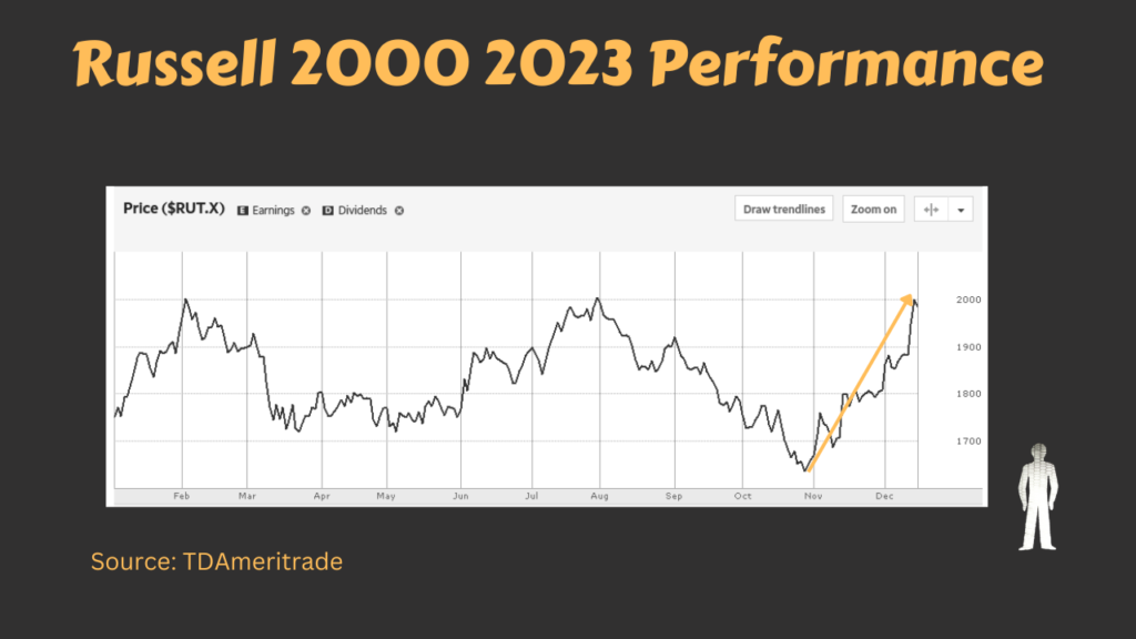 A chart of the Russell 2000 as it climbs 21% over the recent market rally.