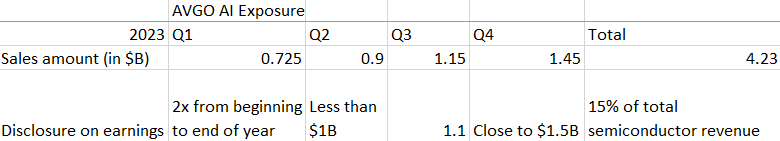 A table calculating Broadcom's earnings exposure to generative AI.