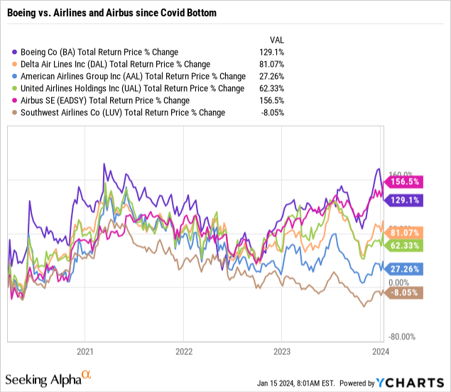 Stock chart of Boeing as compared to leading U.S. airlines and Airbus stock.