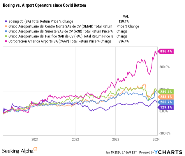 Stock chart of Boeing as compared to leading publicly traded airport operators.