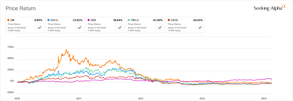 A chart of a few SaaS stocks showing how that investing theme has faltered in recent years.