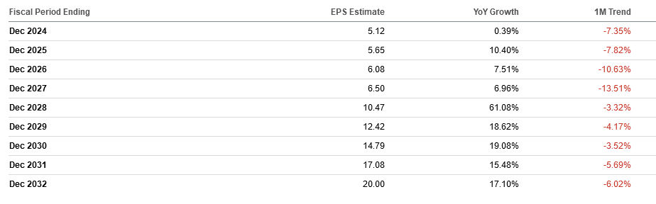 Table of earnings per share revisions for Paypal, based on analyst expectations. It shows a meaningful negative trend in revisions the last month.