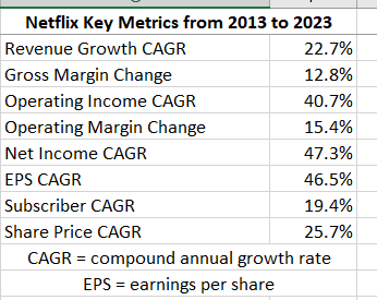 A table featuring Netflix's key growth metrics, as seen after Netflix's earnings for Q4 2023. Revenue growth, gross margin change, operating income, and more.