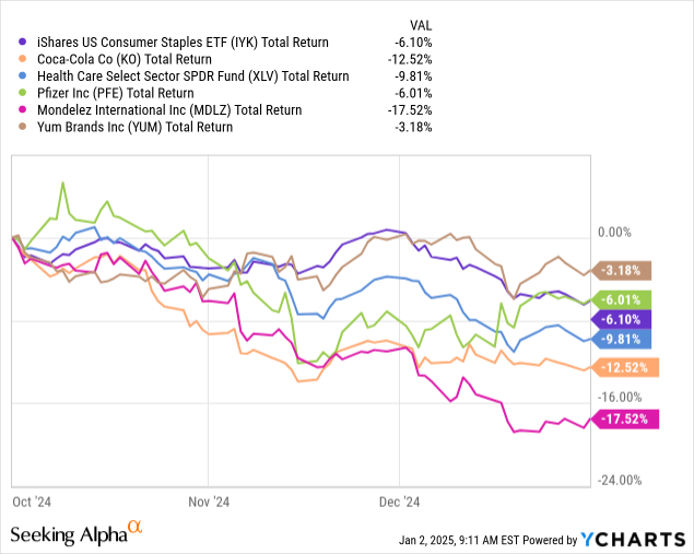 A line chart showing total return performance for consumer staples, pharmaceuticals, and certain funds.